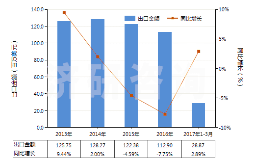 2013-2017年3月中國其他護(hù)發(fā)品(HS33059000)出口總額及增速統(tǒng)計